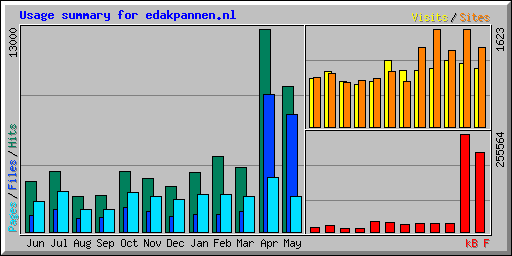 Usage summary for edakpannen.nl