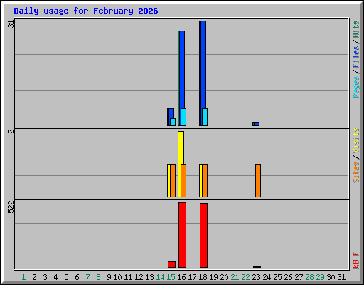 Daily usage for February 2026