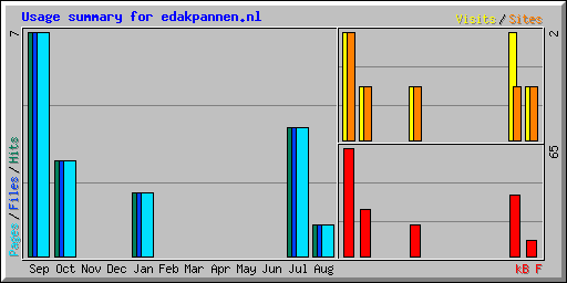 Usage summary for edakpannen.nl