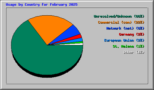 Usage by Country for February 2025