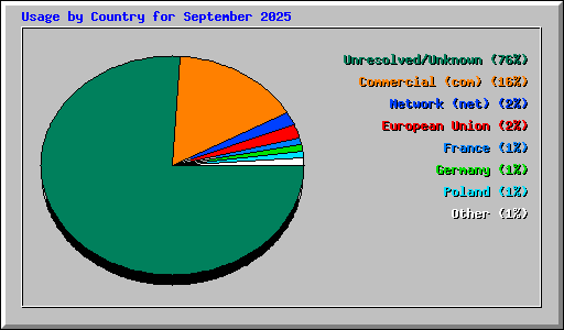 Usage by Country for September 2025