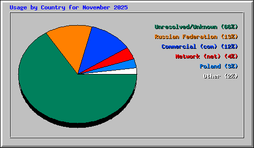 Usage by Country for November 2025