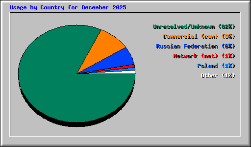 Usage by Country for December 2025