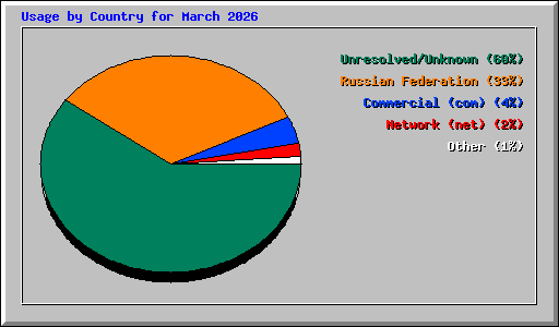 Usage by Country for March 2026