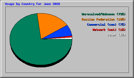 Usage by Country for June 2026
