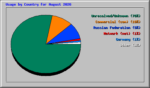 Usage by Country for August 2026