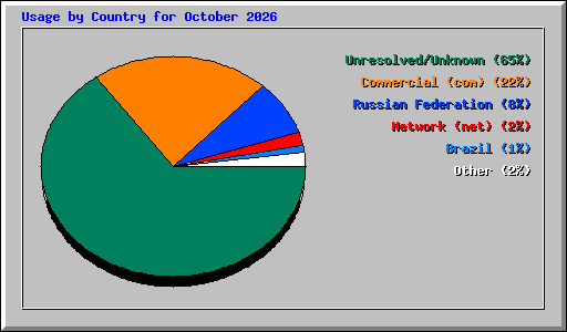 Usage by Country for October 2026