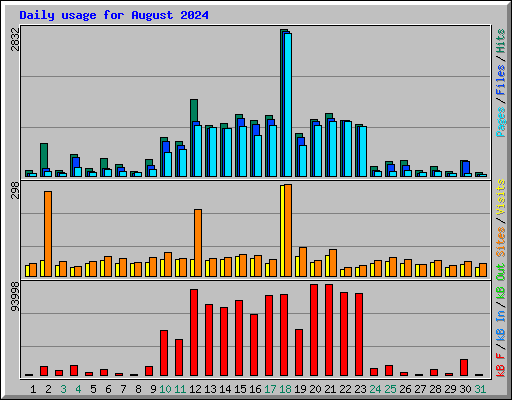 Daily usage for August 2024