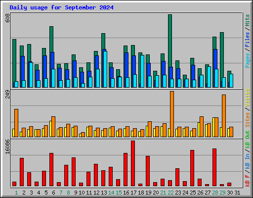 Daily usage for September 2024