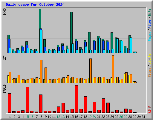 Daily usage for October 2024