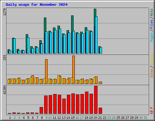 Daily usage for November 2024