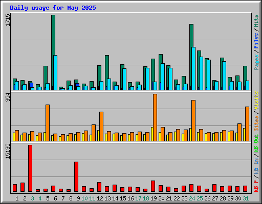 Daily usage for May 2025