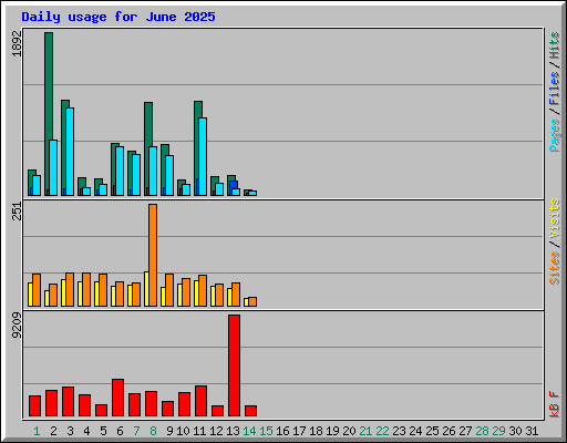 Daily usage for June 2025