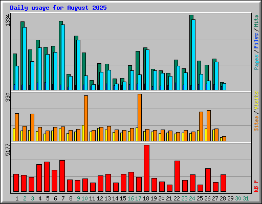Daily usage for August 2025