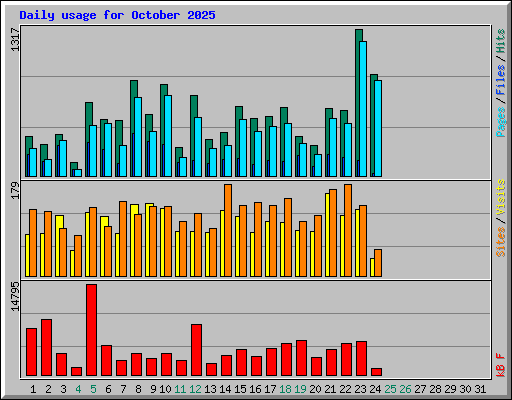 Daily usage for October 2025