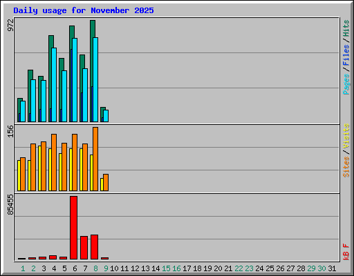 Daily usage for November 2025