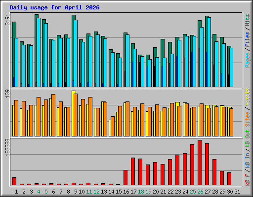 Daily usage for April 2026