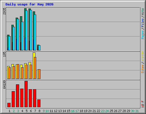 Daily usage for May 2026