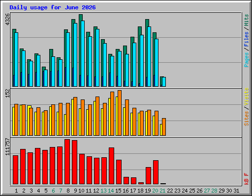 Daily usage for June 2026