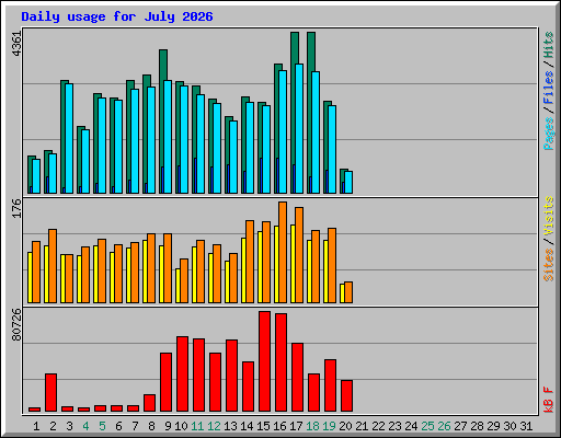 Daily usage for July 2026