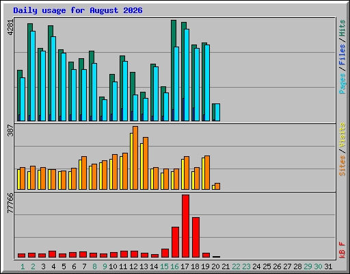 Daily usage for August 2026