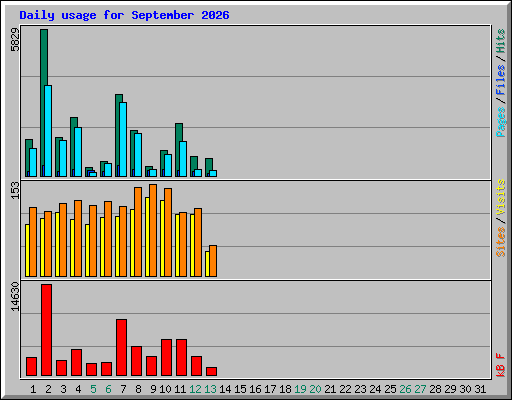 Daily usage for September 2026