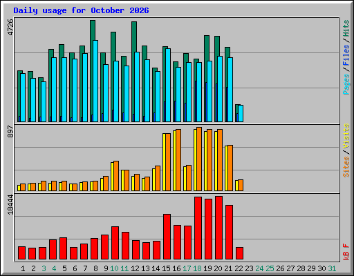 Daily usage for October 2026