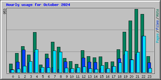 Hourly usage for October 2024