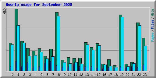 Hourly usage for September 2025