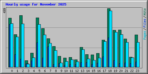 Hourly usage for November 2025
