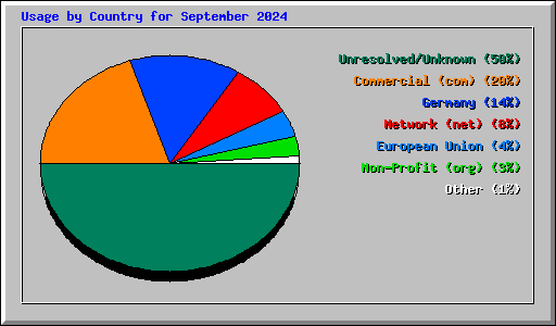 Usage by Country for September 2024