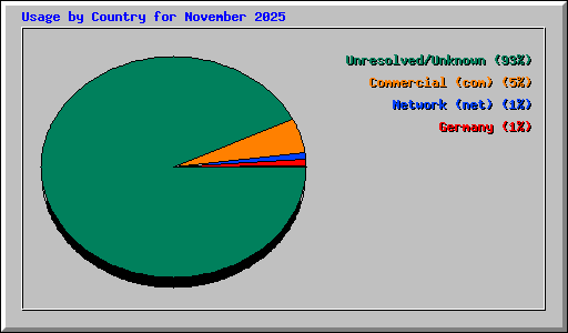 Usage by Country for November 2025