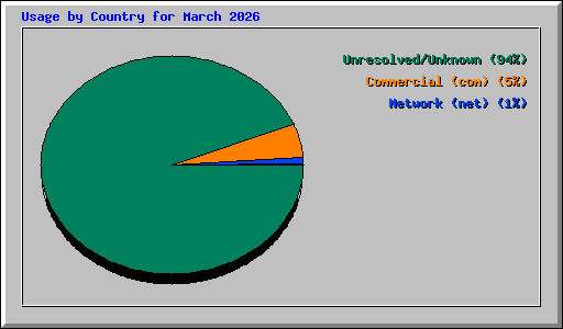 Usage by Country for March 2026