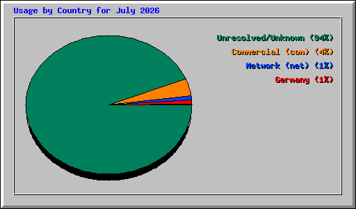 Usage by Country for July 2026