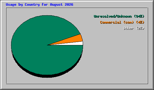 Usage by Country for August 2026