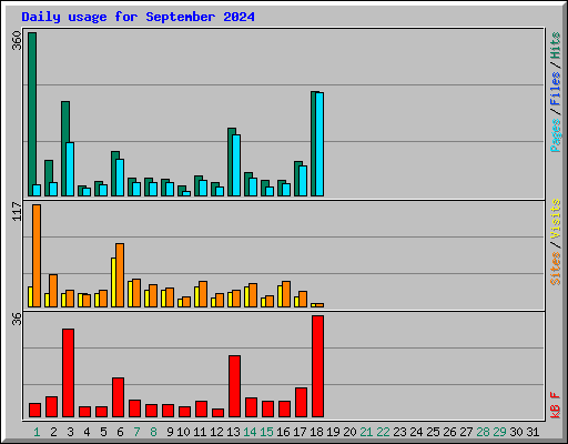 Daily usage for September 2024