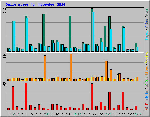 Daily usage for November 2024