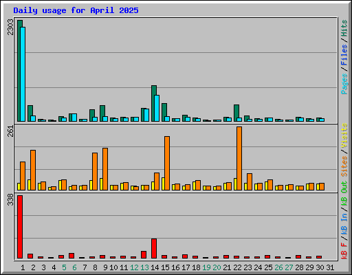 Daily usage for April 2025