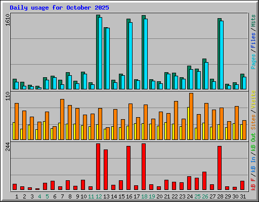 Daily usage for October 2025