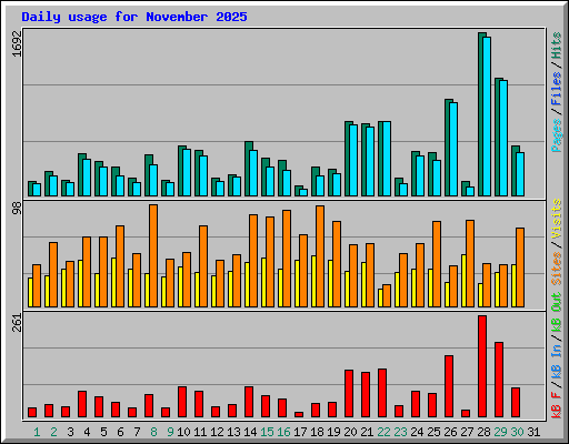 Daily usage for November 2025