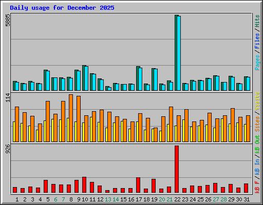Daily usage for December 2025