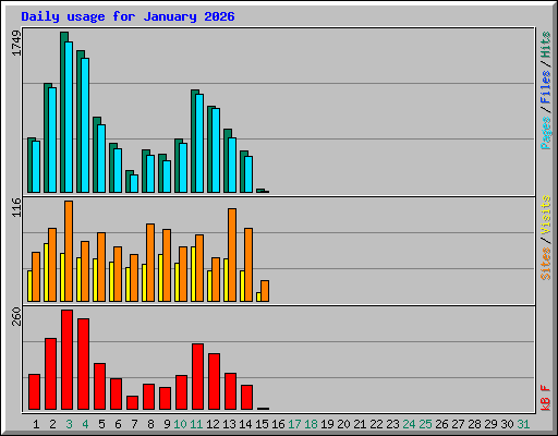 Daily usage for January 2026