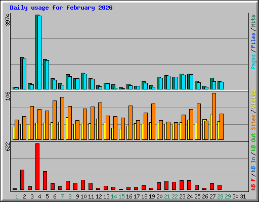 Daily usage for February 2026