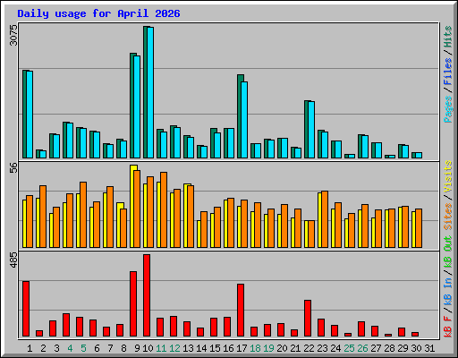 Daily usage for April 2026