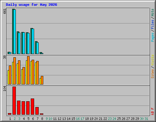 Daily usage for May 2026