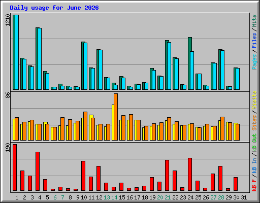 Daily usage for June 2026
