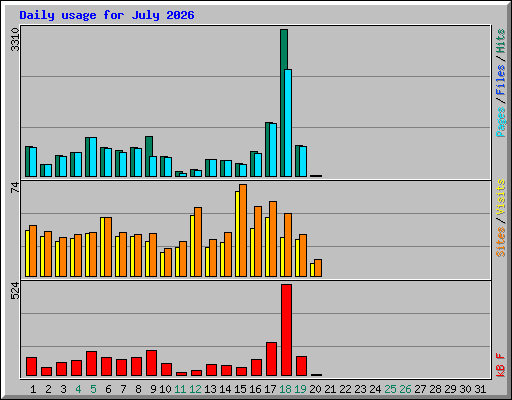 Daily usage for July 2026