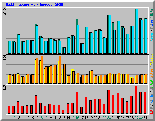 Daily usage for August 2026
