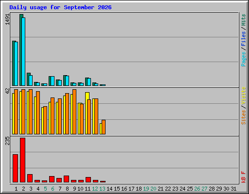 Daily usage for September 2026