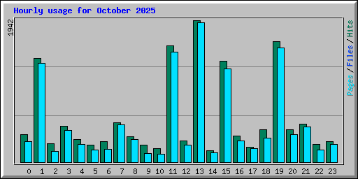 Hourly usage for October 2025